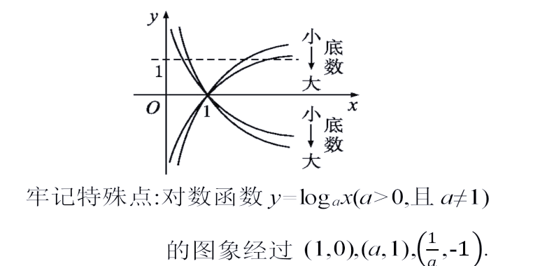 对数函数(对数函数图像及性质总结)