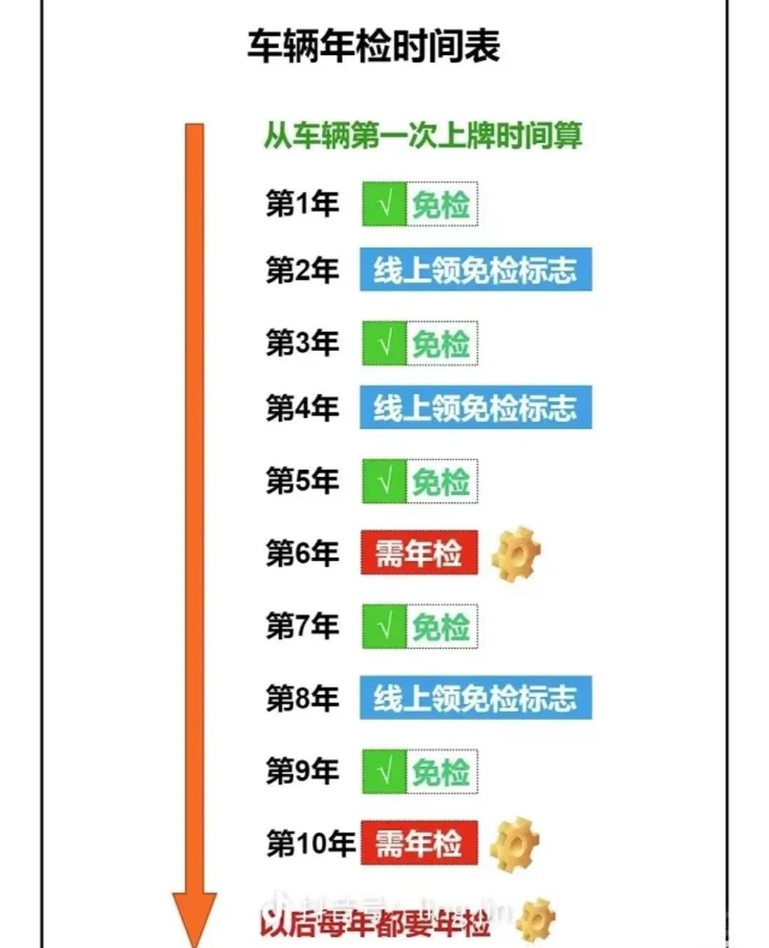 汽车改装年检流程全步骤科普(车辆改装备案后年检要恢复原样吗)