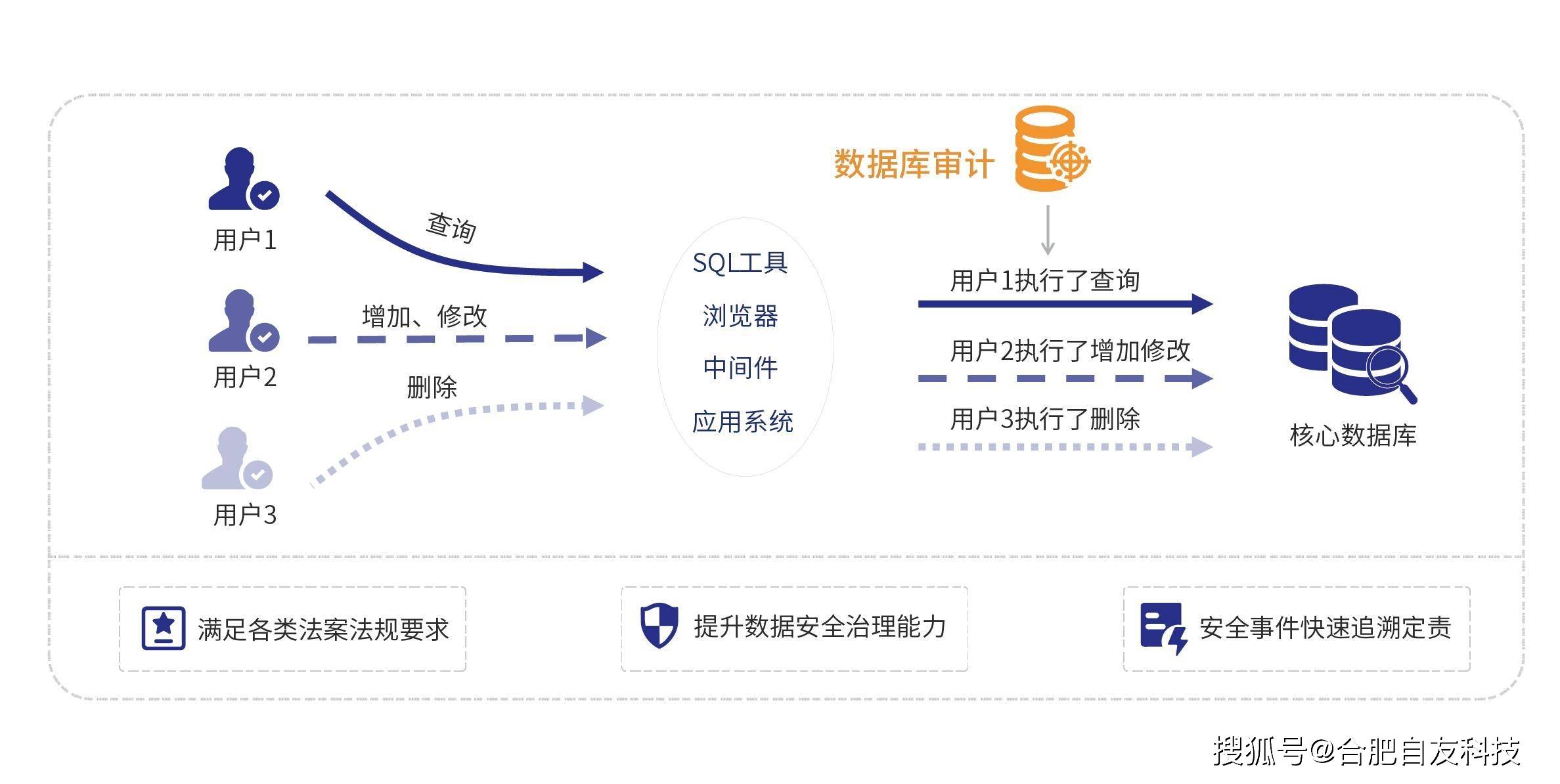 数据库安全措施有哪些(数据库系统的安全机制包括)