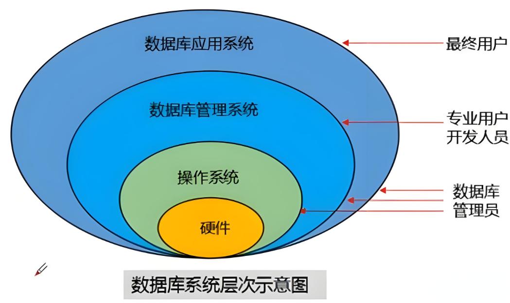 数据库系统定义(数据库系统可分为三种类型) 数据库系统定义(数据库系统可分为三种类型)