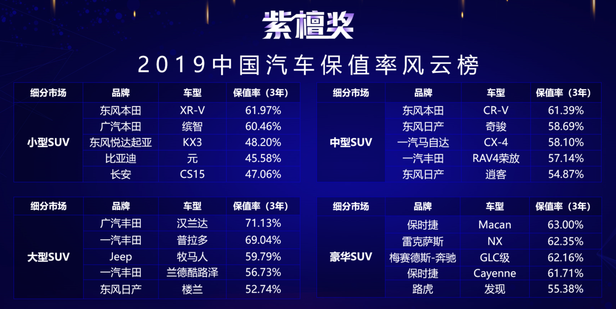 保值率排行榜(suv保值率排行榜) 保值率排行榜(suv保值率排行榜)