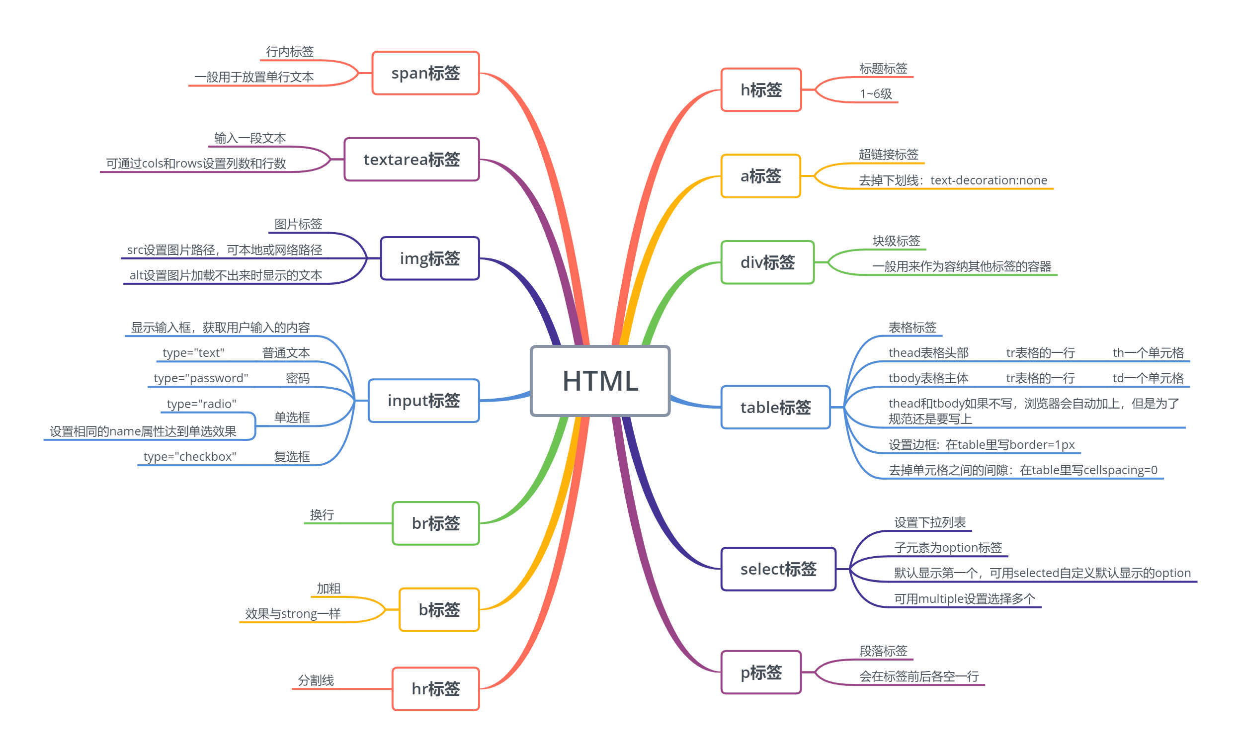 html和css的区别(html css js 区别)