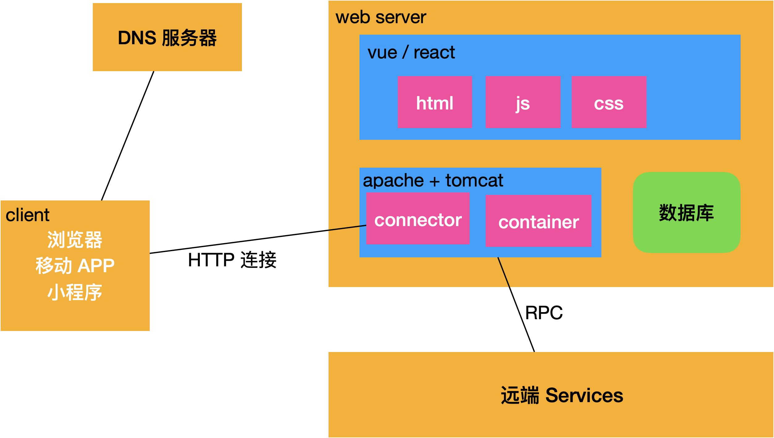 php和html的关系(html与PHP图片验证跳转一个网址代码) php和html的关系(html与PHP图片验证跳转一个网址代码)