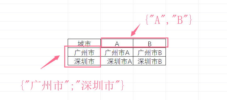 sumifs多条件求和的用法(sumifs多条件求和结果为0)