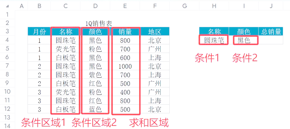 sumifs多条件求和的用法(sumifs多条件求和结果为0)