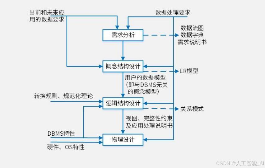 数据库设计的基本步骤(数据库设计的基本步骤包括) 数据库设计的基本步骤(数据库设计的基本步骤包括)