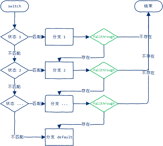 switch语句可以用if语句完全代替(switch语句简单例子case里可以写条件比) switch语句可以用if语句完全代替(switch语句简单例子case里可以写条件比)