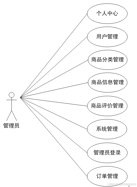 java购物车实现思路(java实现一个宠物商店) java购物车实现思路(java实现一个宠物商店)