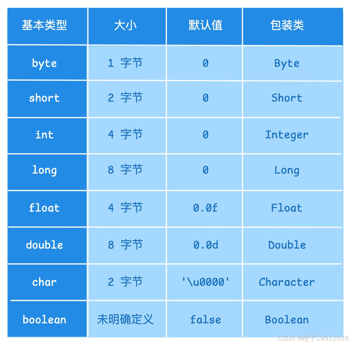 java语言的基本数据类型(java语言的基本数据类型是什么)