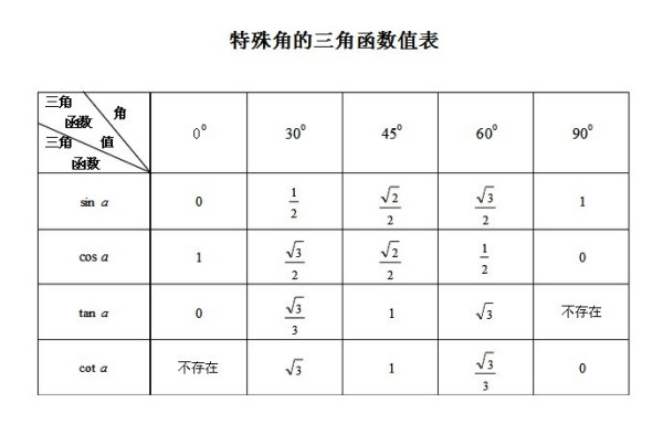 三角函数系数数值表(三角函数系数数值表图) 三角函数系数数值表(三角函数系数数值表图)