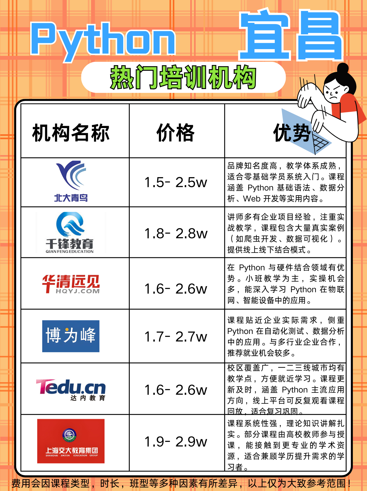 python培训比较好的机构(Python大数据培训后工资多少) python培训比较好的机构(Python大数据培训后工资多少)
