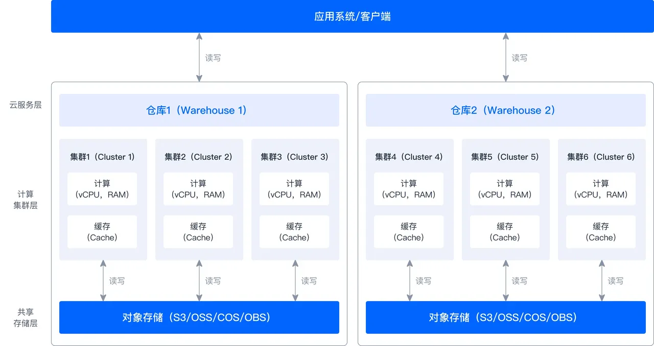 php云原生(php云中心平台源码) php云原生(php云中心平台源码)