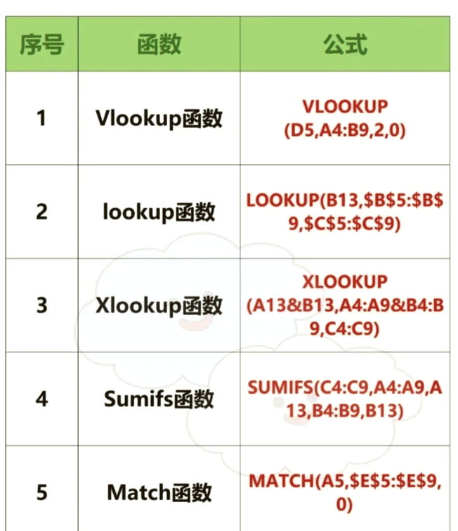 vlookup函数匹配用法(vlookup函数匹配时数字需要设置单元格格式吗)