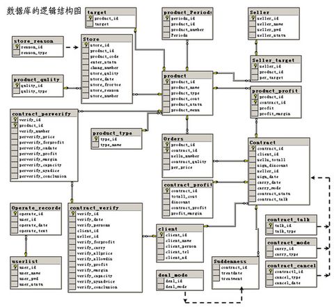 数据库设计作业案例(数据库系统设计及应用) 数据库设计作业案例(数据库系统设计及应用)