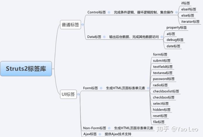 struts2框架的处理流程(struts2中的action) struts2框架的处理流程(struts2中的action)
