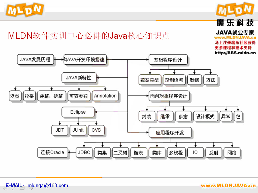 java主要用于什么开发(java开发app需要学会哪些) java主要用于什么开发(java开发app需要学会哪些)