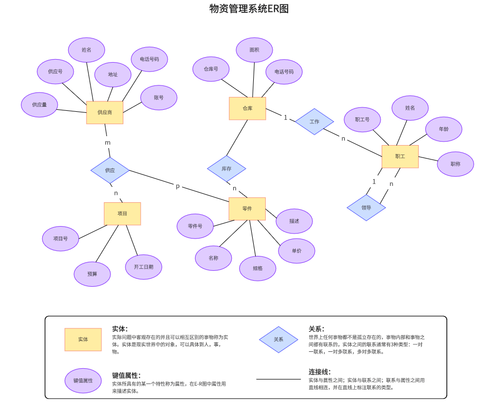 数据库er图(数据库ER图手动绘制)