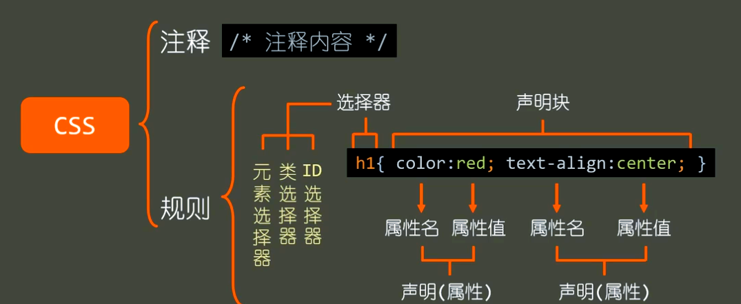 css选择器的种类(css选择器类型有哪几种)