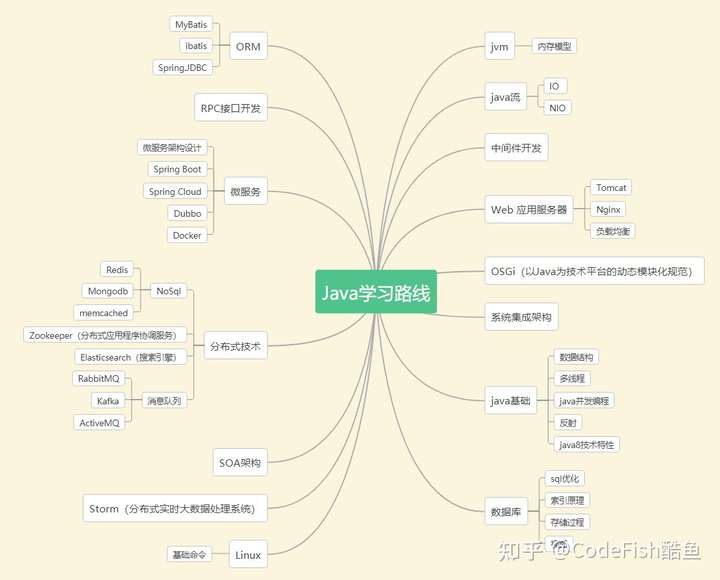 学java要学哪些东西(学java要学哪些东西高中生) 学java要学哪些东西(学java要学哪些东西高中生)