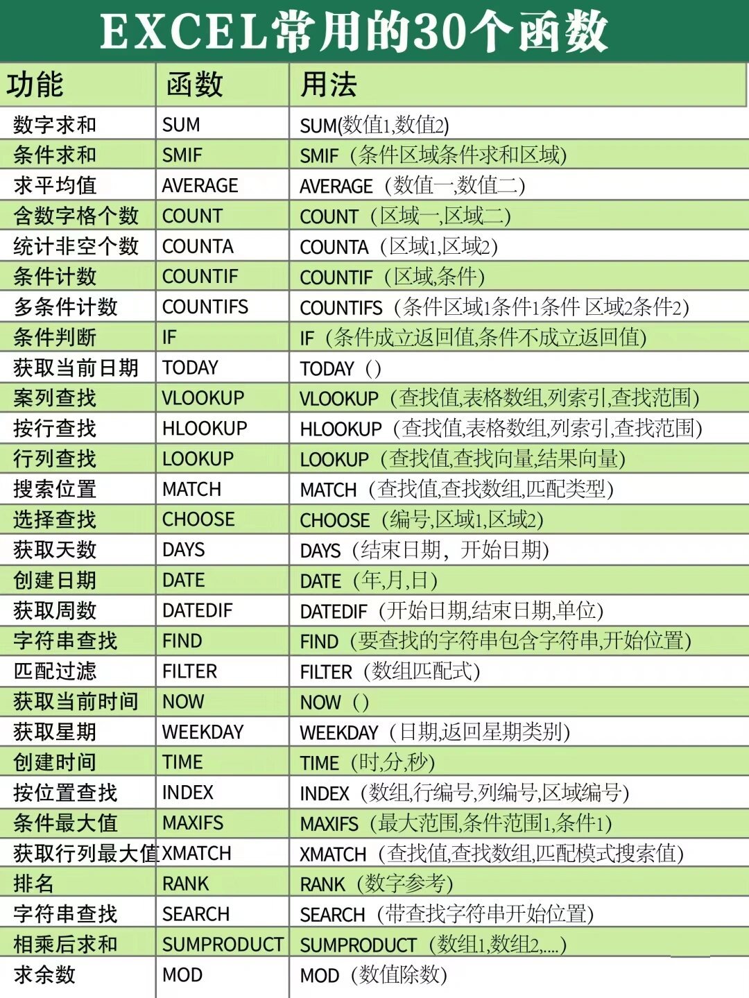excel函数公式大全汇总(excel函数公式大全视频教程) excel函数公式大全汇总(excel函数公式大全视频教程)