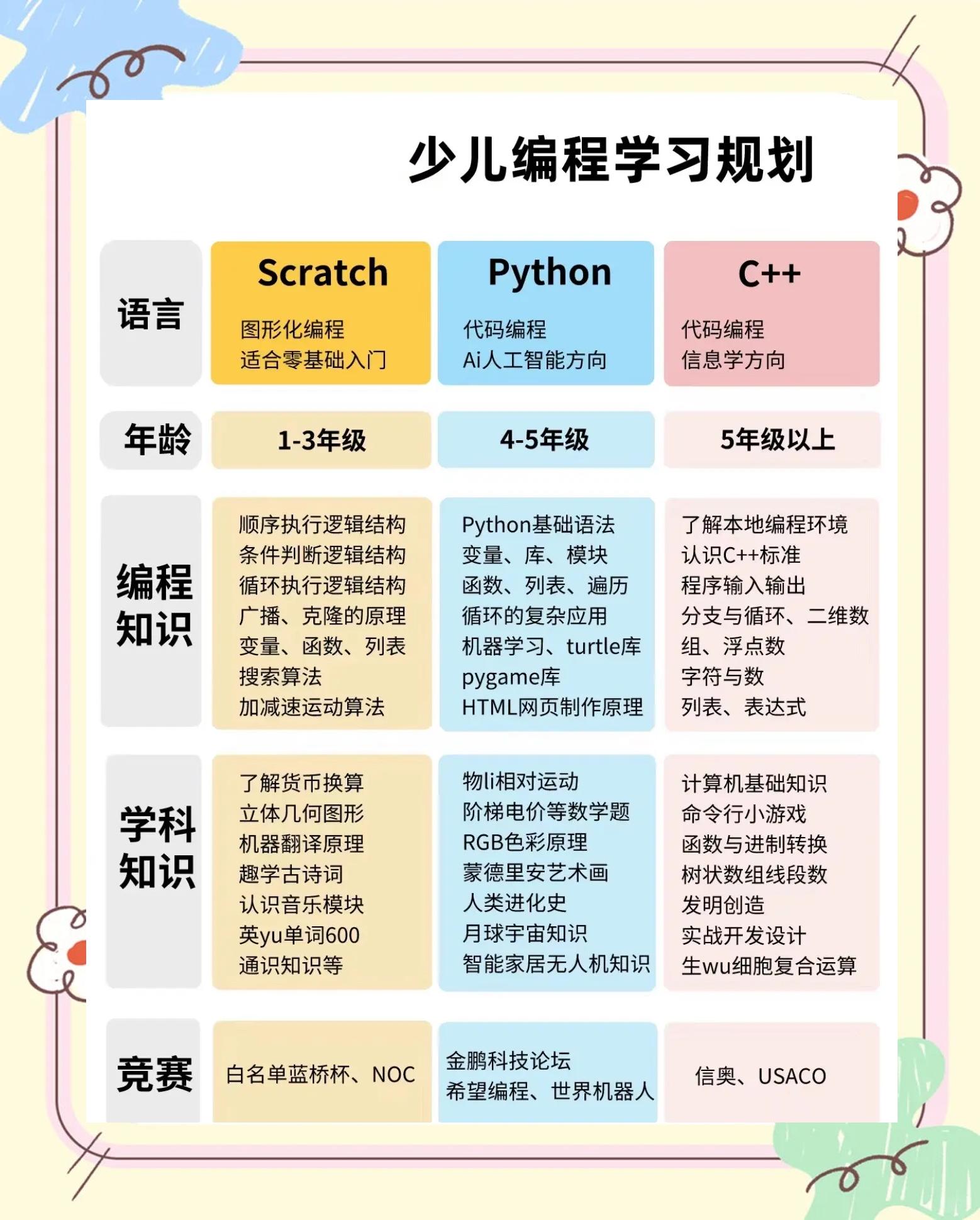 少儿编程证书含金量排名(少儿编程考级证书含金量高吗) 少儿编程证书含金量排名(少儿编程考级证书含金量高吗)