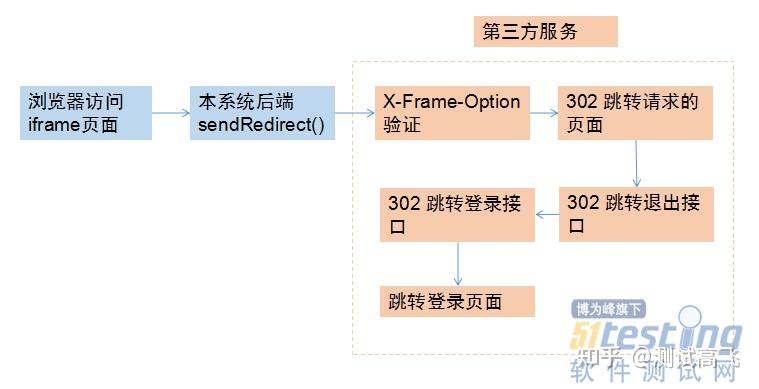 iframe内的页面跳转到指定页面(iframe嵌入多个页面使用外滚动条)