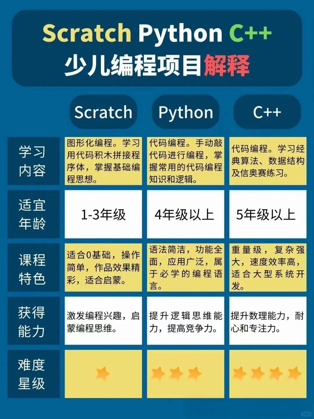 入门编程应该先学什么(入门编程应该先学什么语言) 入门编程应该先学什么(入门编程应该先学什么语言)