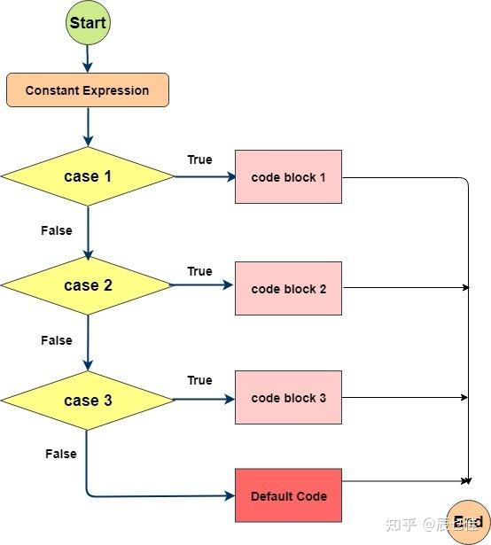 php中switch语句(switch语句中case后) php中switch语句(switch语句中case后)