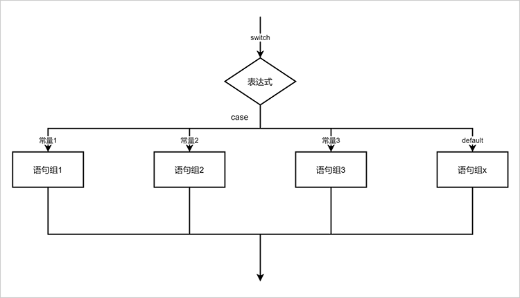 switchcase语句用法(switch语句default怎么用) switchcase语句用法(switch语句default怎么用)