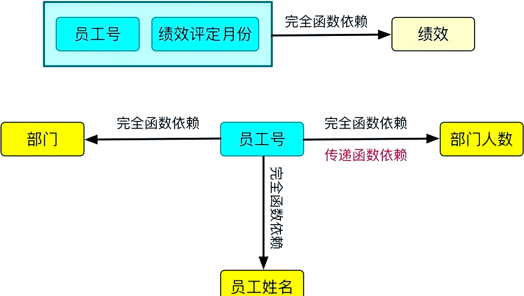 数据库表设计原则三范式(数据库范式第一第二第三范式的区别) 数据库表设计原则三范式(数据库范式第一第二第三范式的区别)