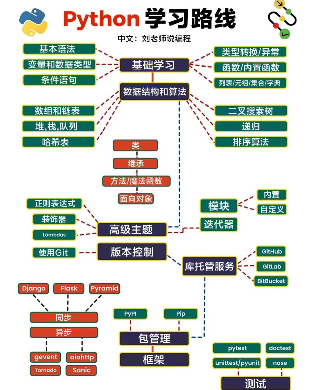 python学了有什么用(python学完了再学什么) python学了有什么用(python学完了再学什么)
