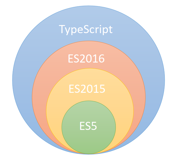 typescript和javascript区别(javascript与typescript的关系) typescript和javascript区别(javascript与typescript的关系)