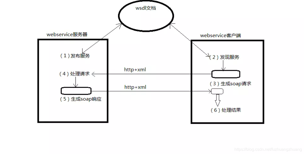 webapi接口是什么样的(webapi接口与dtu连接) webapi接口是什么样的(webapi接口与dtu连接)