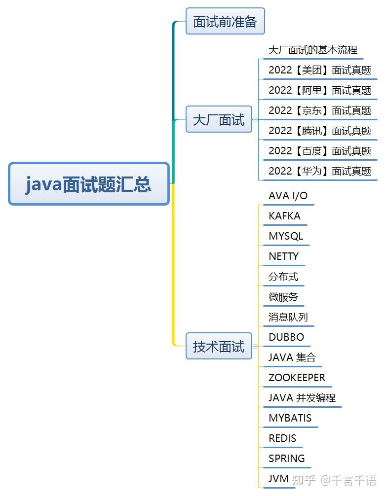 java面试感觉自己啥也不会(java面试一面二面三面都问什么)