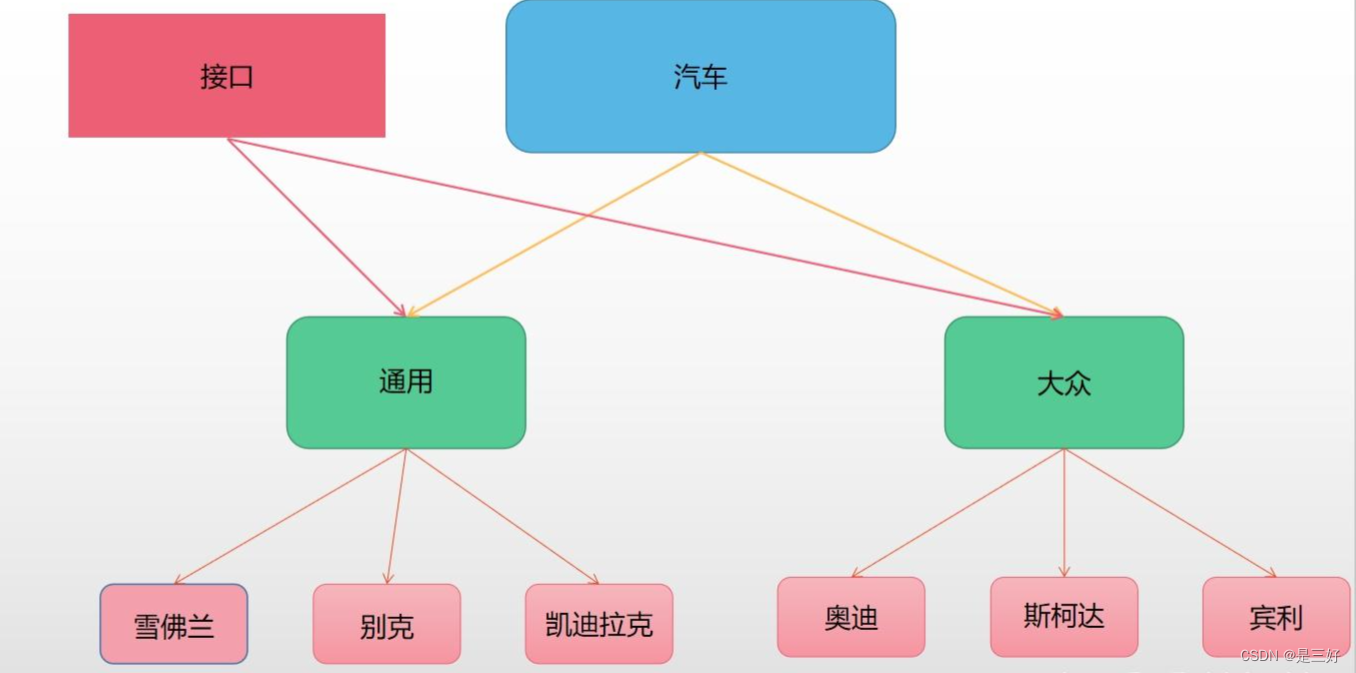 java接口继承多个接口(java接口继承多个接口怎么写)