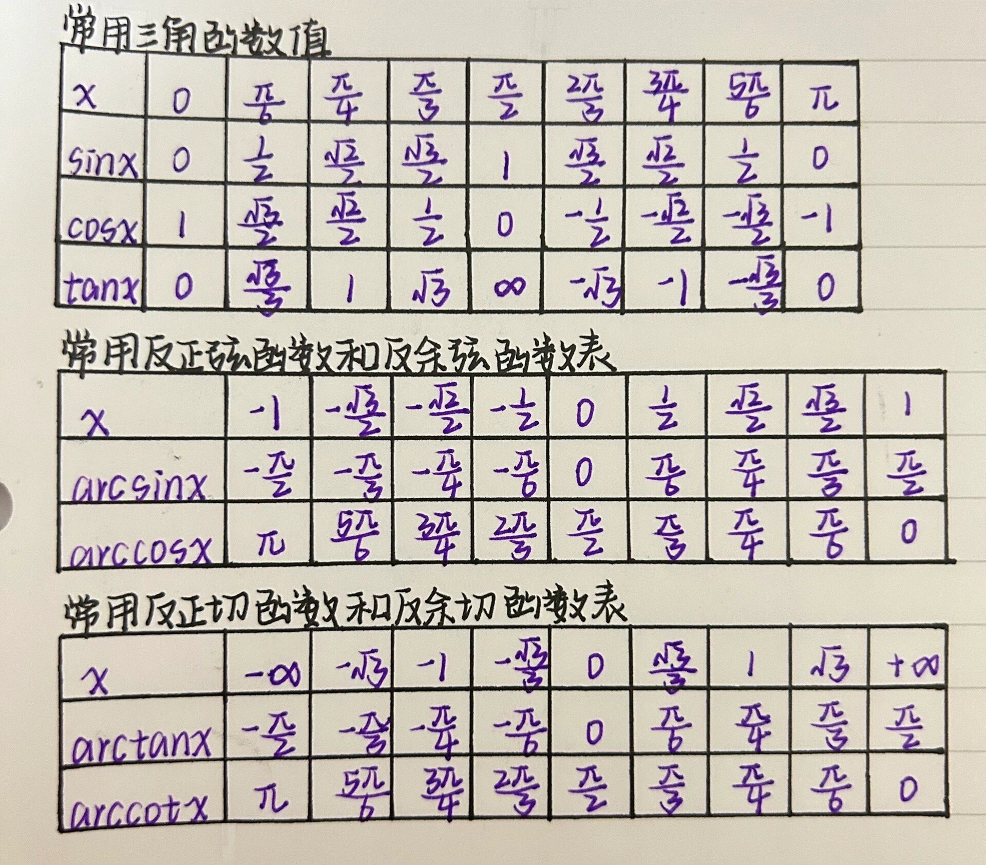 sincostan度数表格(数学sincostan度数表)