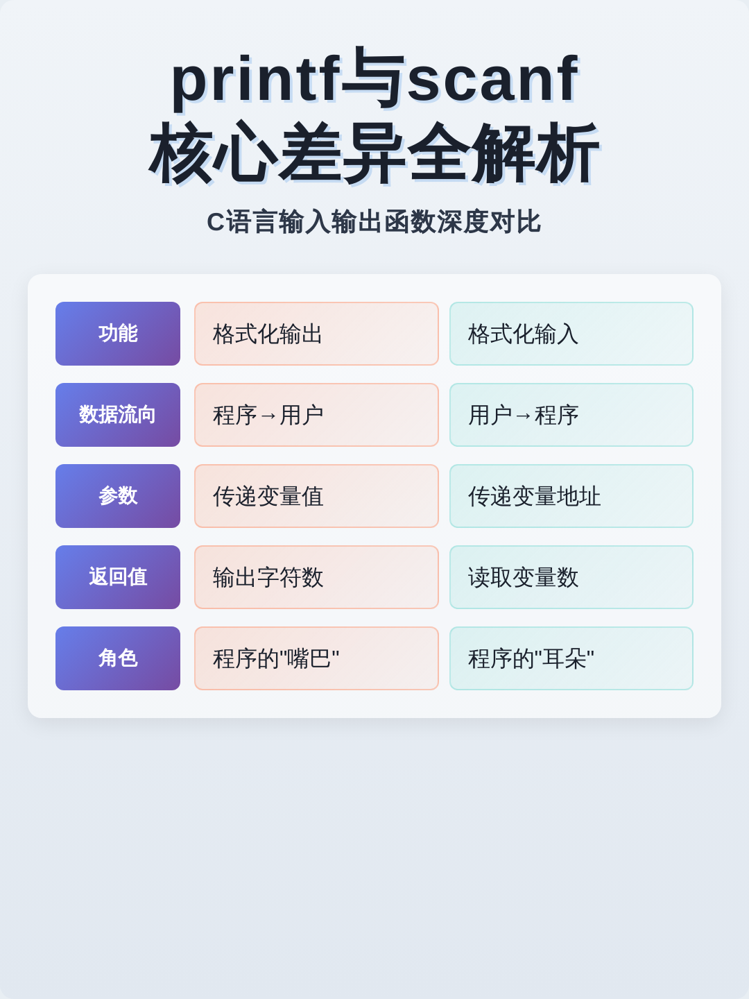 什么时候用scanf函数(scanf函数包括在头文件)