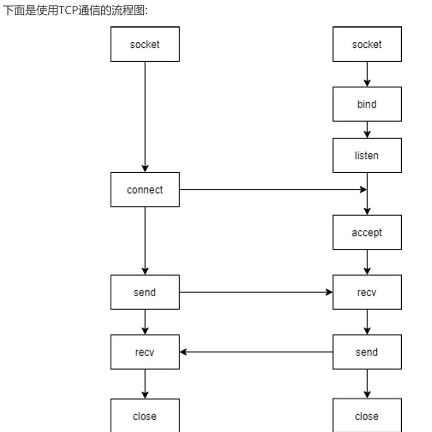 基于tcp的socket编程步骤(路由器tcp socket create failed) 基于tcp的socket编程步骤(路由器tcp socket create failed)