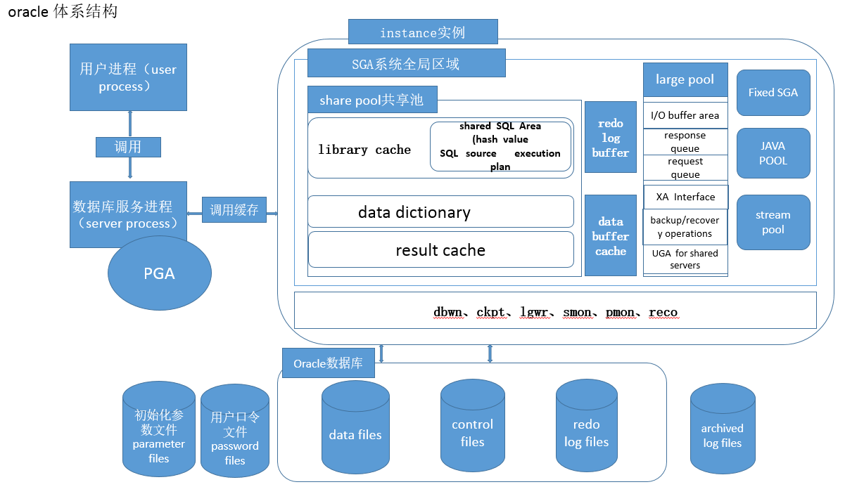 oracle数据库详细教程(oracle数据库教程第2版) oracle数据库详细教程(oracle数据库教程第2版)
