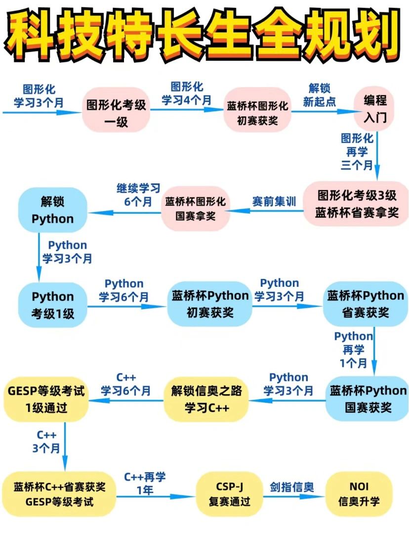 自学编程需要多久(自学编程多久可以兼职赚钱) 自学编程需要多久(自学编程多久可以兼职赚钱)