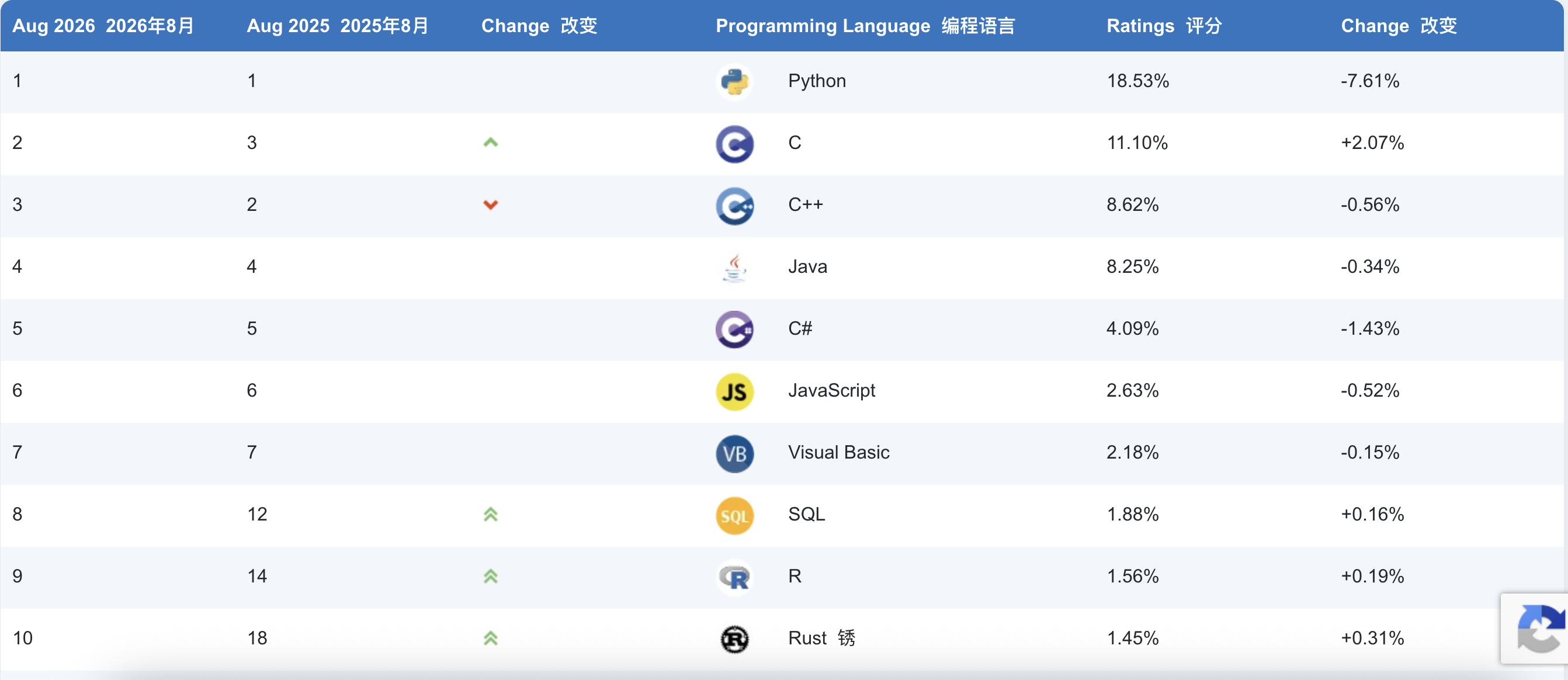 常用的20种编程语言(各种流行编程语言特征及常用框架)