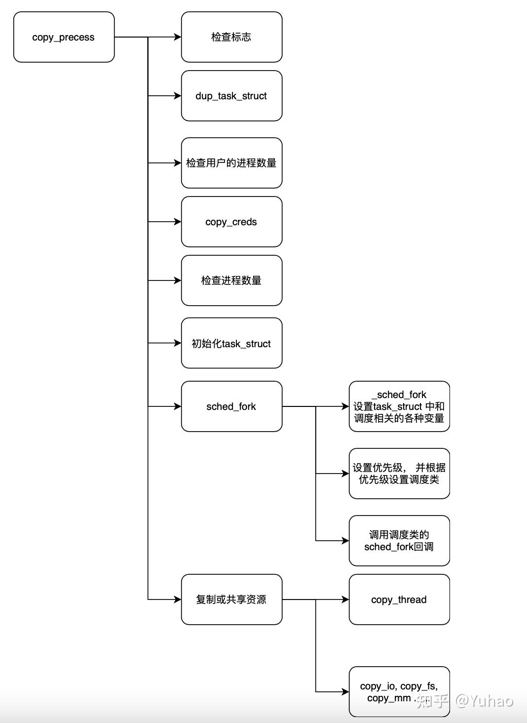fork函数创建子进程(fork系统调用创建进程)