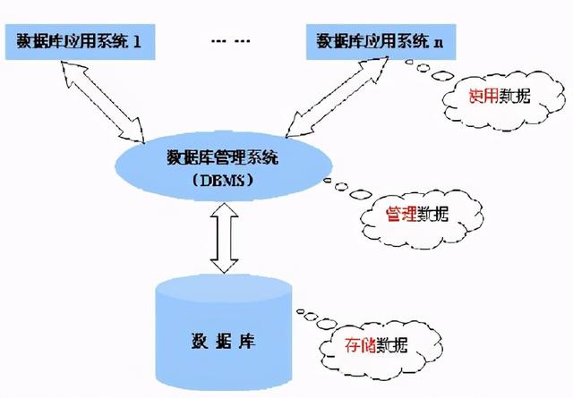 数据库系统的组成部分(数据库系统由哪几部分组成) 数据库系统的组成部分(数据库系统由哪几部分组成)