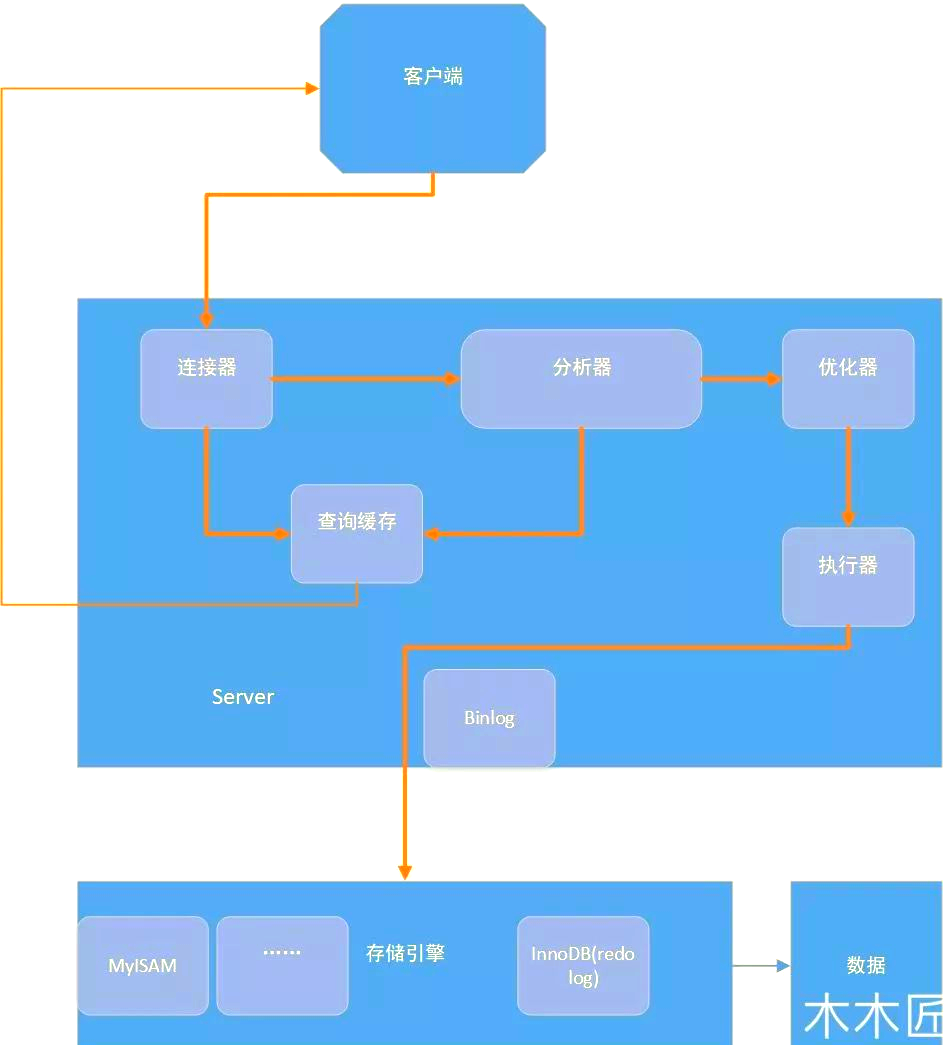 update语句可以同时更新多个表的数据的简单介绍
