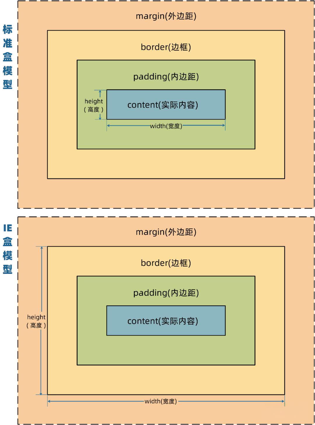 css选择器优先级权重(css的优先级顺序是怎样的) css选择器优先级权重(css的优先级顺序是怎样的)