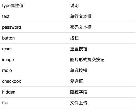 input中type属性(input标记的type属性值)