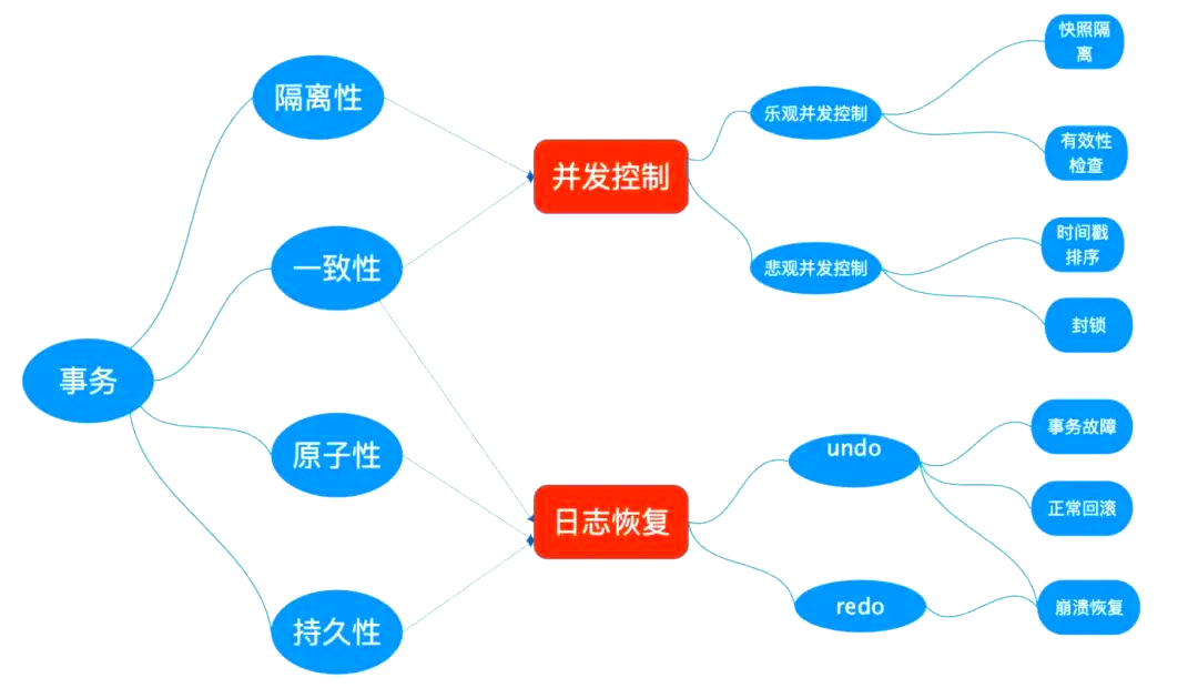 数据库的四大特性(数据库四大特性在编程中的应用) 数据库的四大特性(数据库四大特性在编程中的应用)