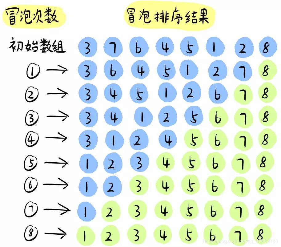 java冒泡排序代码(java冒泡排序代码完整)