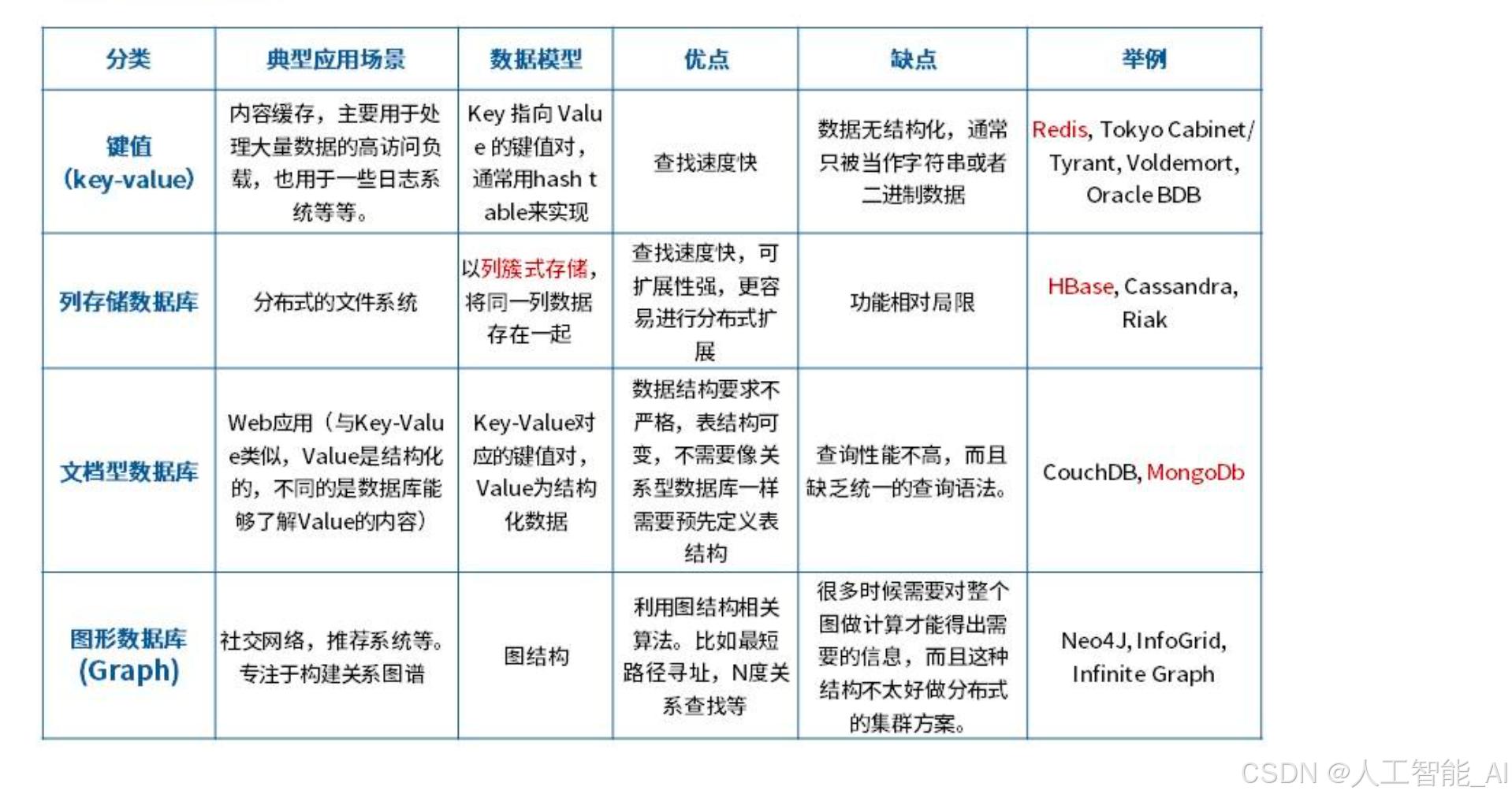 数据库学习入门(数据库从入门到删库跑路)
