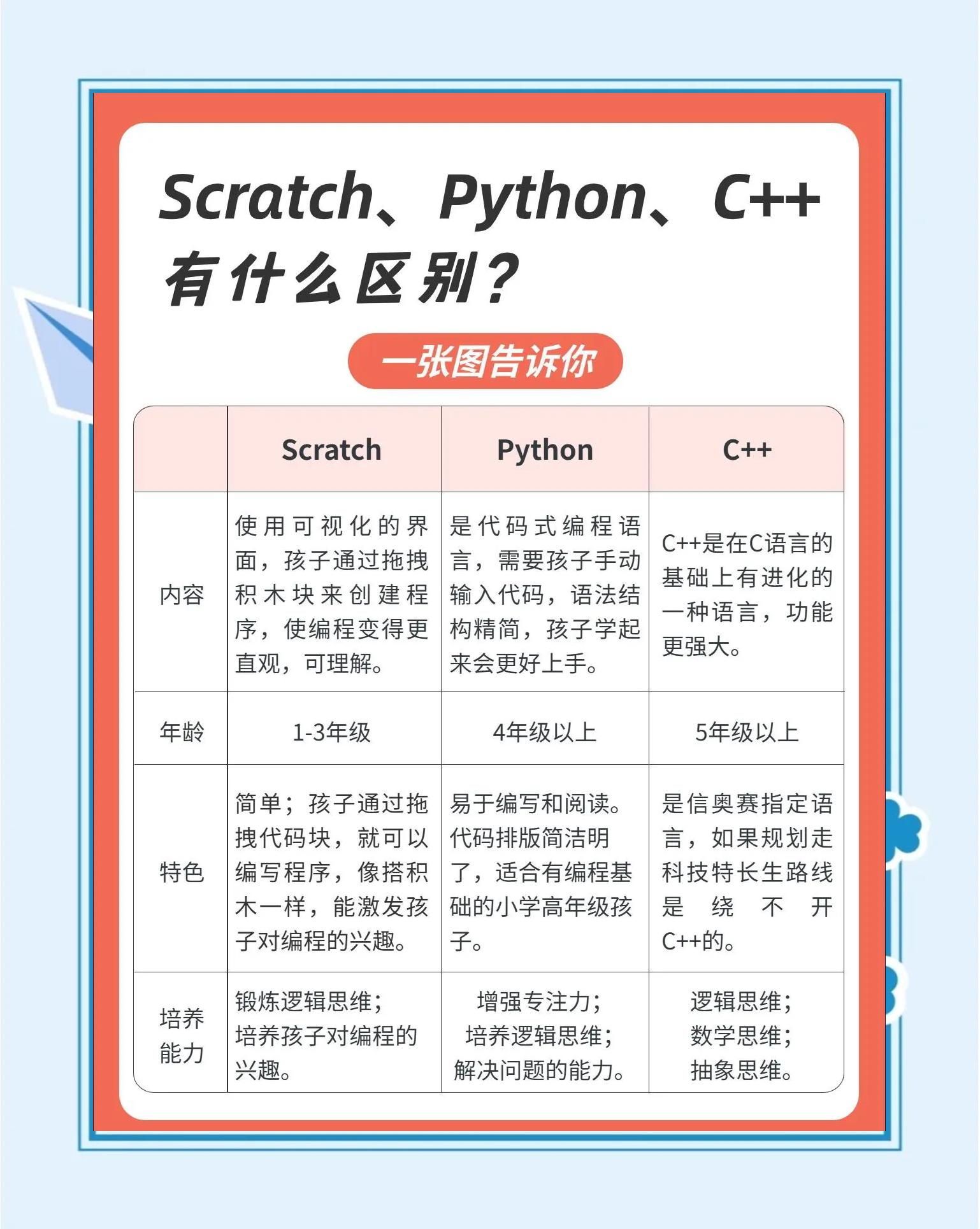 编程有几种语言(编程几种语言有什么区别)